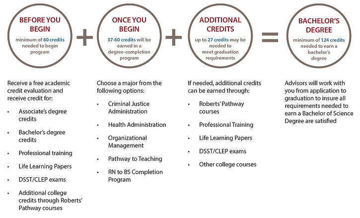 Finish your bachelor's degree with degree-completion